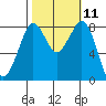 Neptune Beach tide chart for Tuesday, October 11, 2022
