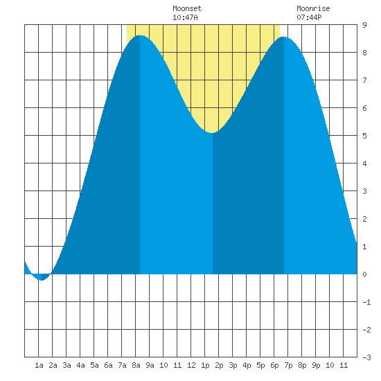 Neptune Beach tide chart for Wednesday, October 12, 2022