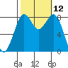 Neptune Beach tide chart for Wednesday, October 12, 2022