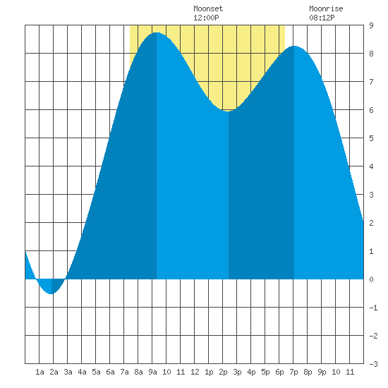Neptune Beach tide chart for Thursday, October 13, 2022