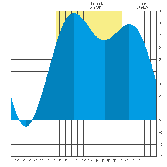 Neptune Beach tide chart for Friday, October 14, 2022