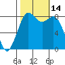 Neptune Beach tide chart for Friday, October 14, 2022