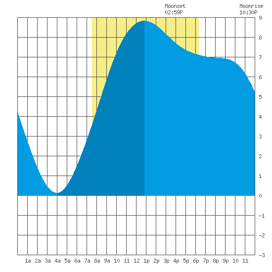 Neptune Beach tide chart for Sunday, October 16, 2022