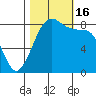 Neptune Beach tide chart for Sunday, October 16, 2022