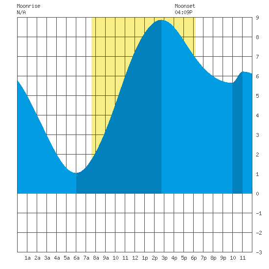 Neptune Beach tide chart for Tuesday, October 18, 2022