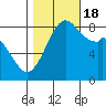 Neptune Beach tide chart for Tuesday, October 18, 2022