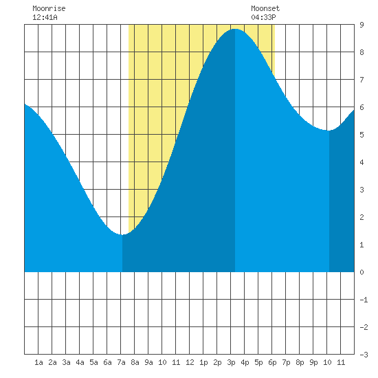 Neptune Beach tide chart for Wednesday, October 19, 2022