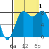 Neptune Beach tide chart for Saturday, October 1, 2022