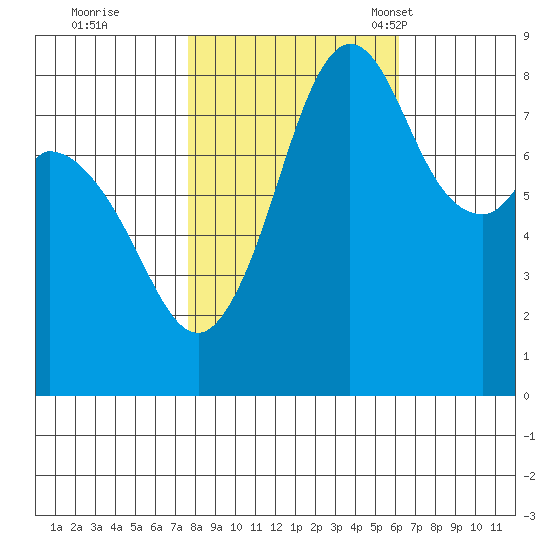 Neptune Beach tide chart for Thursday, October 20, 2022