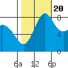 Neptune Beach tide chart for Thursday, October 20, 2022