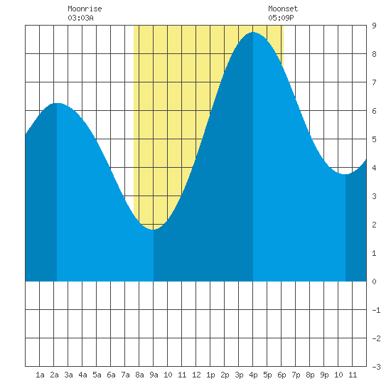 Neptune Beach tide chart for Friday, October 21, 2022