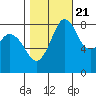 Neptune Beach tide chart for Friday, October 21, 2022