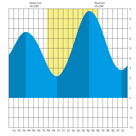 Neptune Beach tide chart for Saturday, October 22, 2022