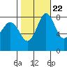 Neptune Beach tide chart for Saturday, October 22, 2022