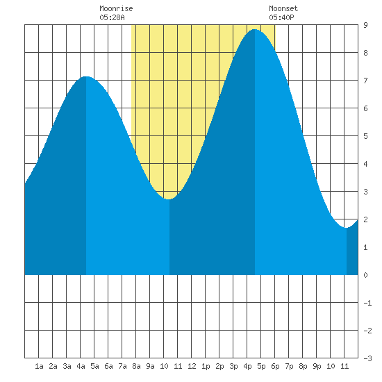 Neptune Beach tide chart for Sunday, October 23, 2022