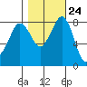 Neptune Beach tide chart for Monday, October 24, 2022