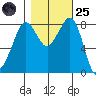 Neptune Beach tide chart for Tuesday, October 25, 2022