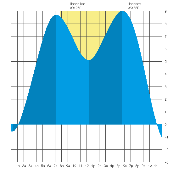 Neptune Beach tide chart for Wednesday, October 26, 2022