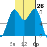 Neptune Beach tide chart for Wednesday, October 26, 2022