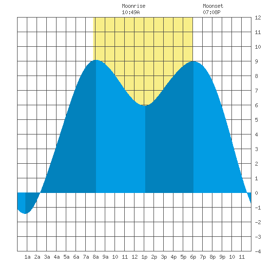 Neptune Beach tide chart for Thursday, October 27, 2022