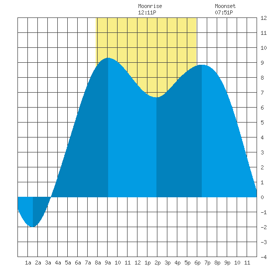 Neptune Beach tide chart for Friday, October 28, 2022