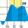 Neptune Beach tide chart for Saturday, October 29, 2022