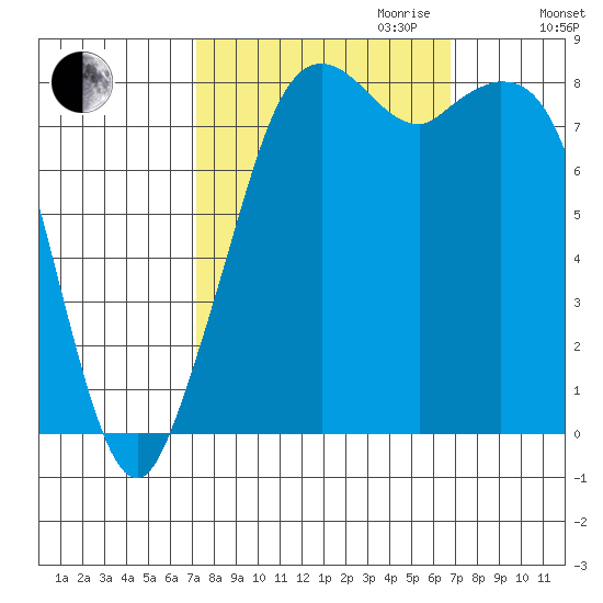 Neptune Beach tide chart for Sunday, October 2, 2022