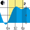 Neptune Beach tide chart for Sunday, October 2, 2022