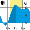 Neptune Beach tide chart for Monday, October 31, 2022