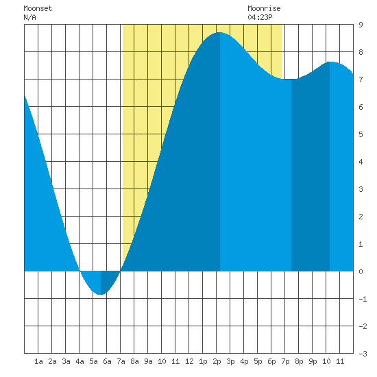 Neptune Beach tide chart for Monday, October 3, 2022
