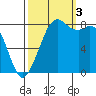 Neptune Beach tide chart for Monday, October 3, 2022