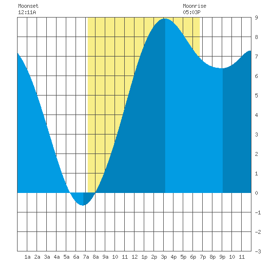 Neptune Beach tide chart for Tuesday, October 4, 2022