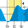 Neptune Beach tide chart for Tuesday, October 4, 2022