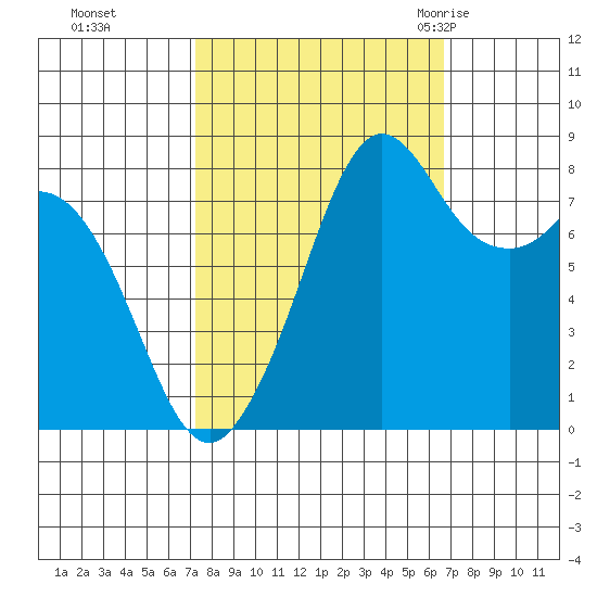 Neptune Beach tide chart for Wednesday, October 5, 2022