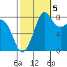 Neptune Beach tide chart for Wednesday, October 5, 2022