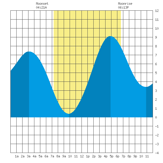 Neptune Beach tide chart for Friday, October 7, 2022