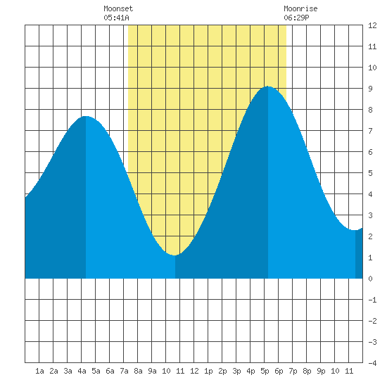 Neptune Beach tide chart for Saturday, October 8, 2022
