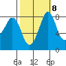 Neptune Beach tide chart for Saturday, October 8, 2022