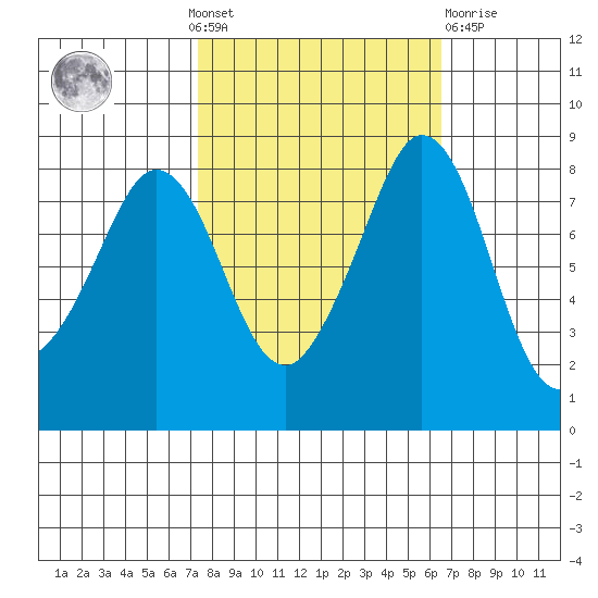 Neptune Beach tide chart for Sunday, October 9, 2022