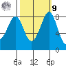 Neptune Beach tide chart for Sunday, October 9, 2022