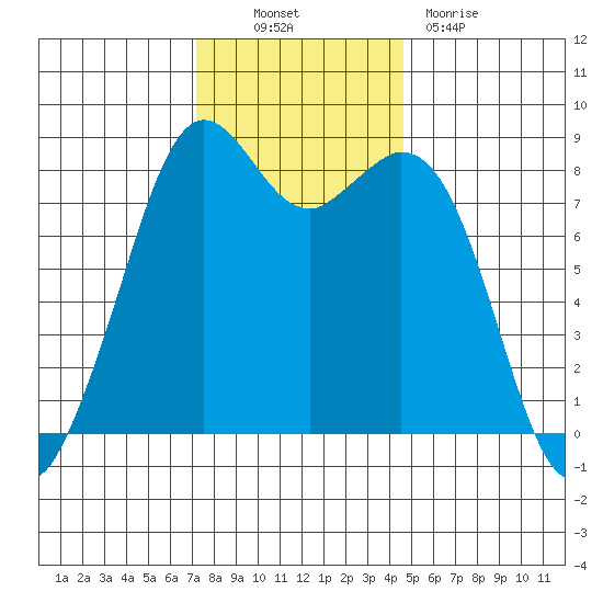 Neptune Beach tide chart for Thursday, November 10, 2022