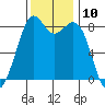 Neptune Beach tide chart for Thursday, November 10, 2022