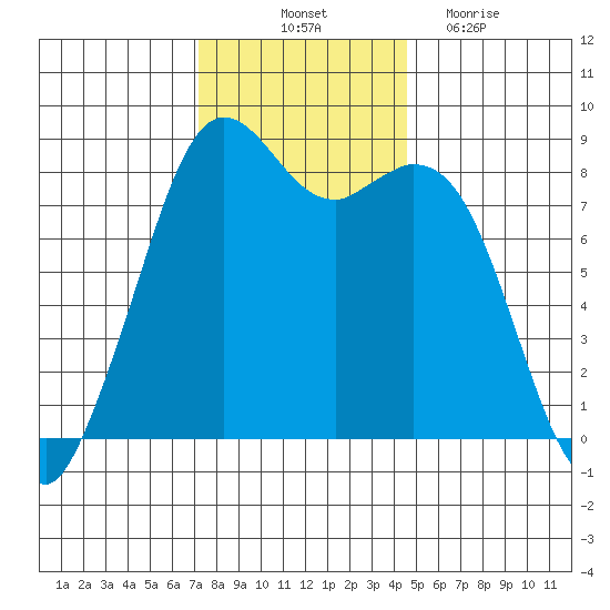 Neptune Beach tide chart for Friday, November 11, 2022