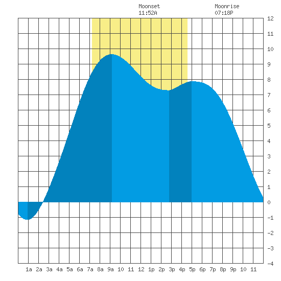 Neptune Beach tide chart for Saturday, November 12, 2022