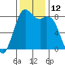 Neptune Beach tide chart for Saturday, November 12, 2022