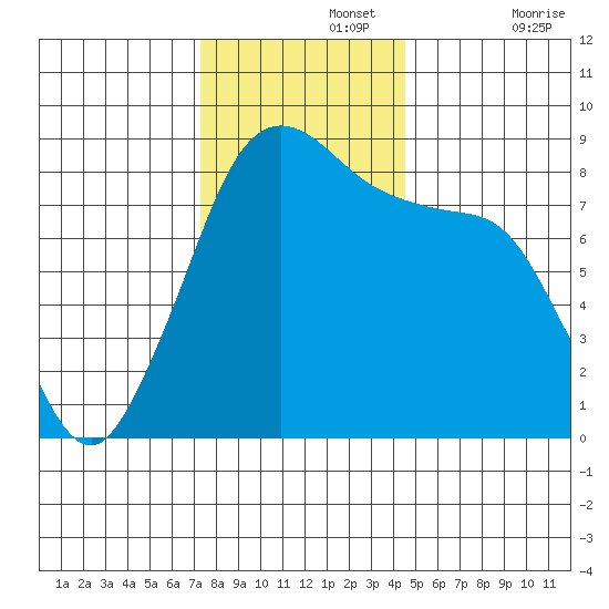 Neptune Beach tide chart for Monday, November 14, 2022