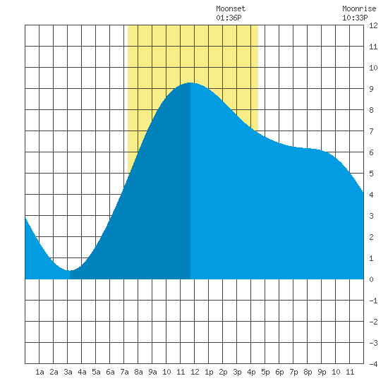Neptune Beach tide chart for Tuesday, November 15, 2022