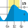 Neptune Beach tide chart for Tuesday, November 15, 2022