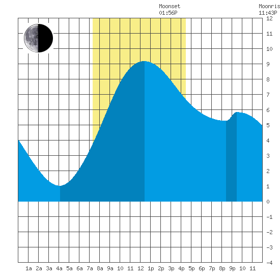 Neptune Beach tide chart for Wednesday, November 16, 2022