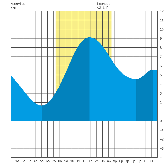 Neptune Beach tide chart for Thursday, November 17, 2022